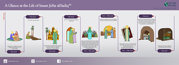 Infographic: A Glance at the Life of Imam Sadiq (AS)
