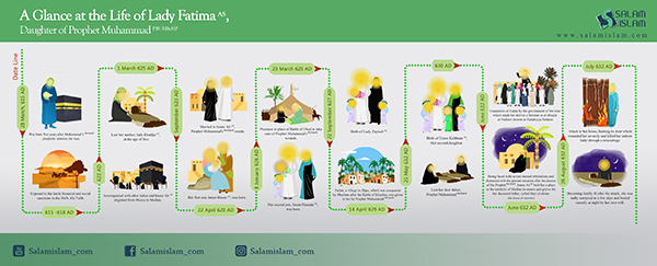 Infographic: A Glance at the Life of Lady Fatima (AS)
